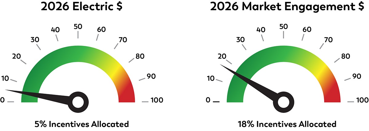 Incentives allocated